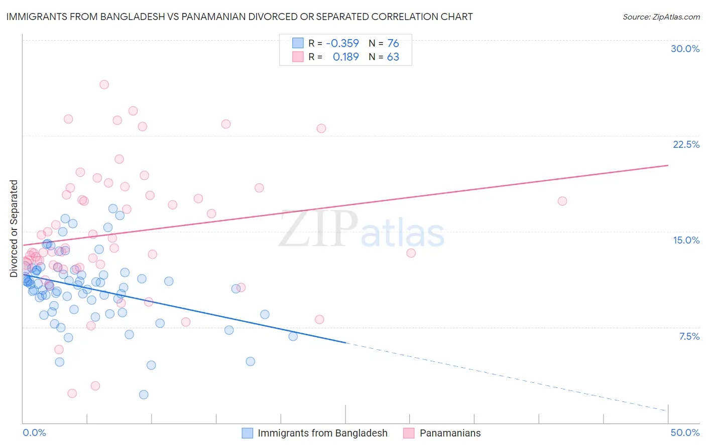 Immigrants from Bangladesh vs Panamanian Divorced or Separated