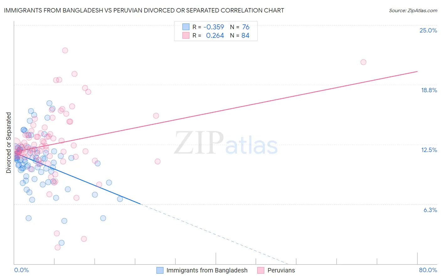Immigrants from Bangladesh vs Peruvian Divorced or Separated