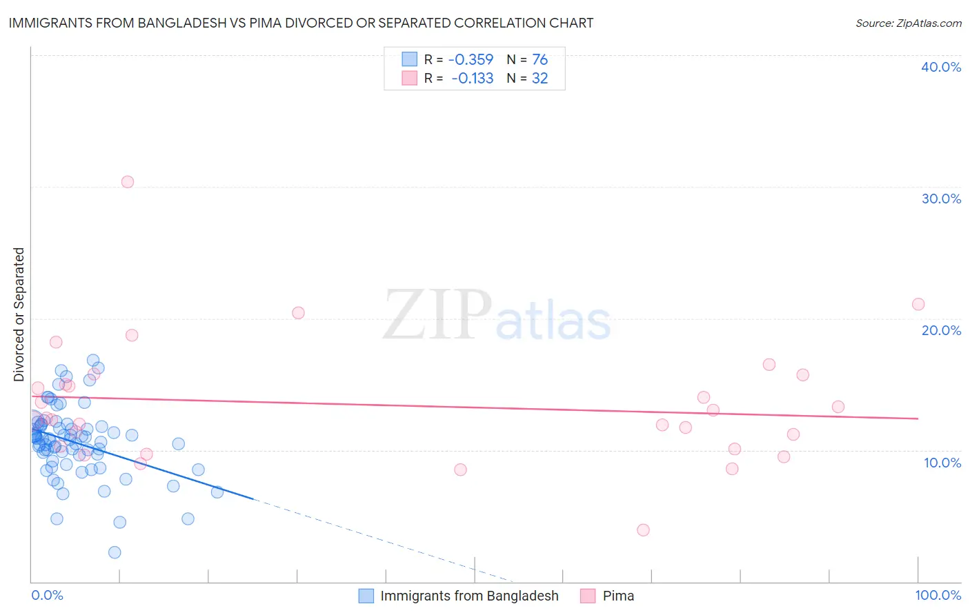 Immigrants from Bangladesh vs Pima Divorced or Separated