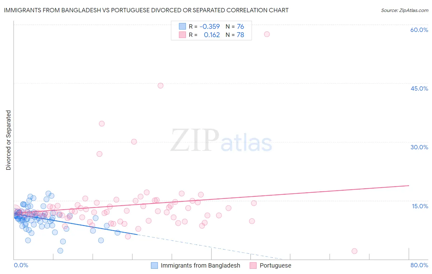 Immigrants from Bangladesh vs Portuguese Divorced or Separated