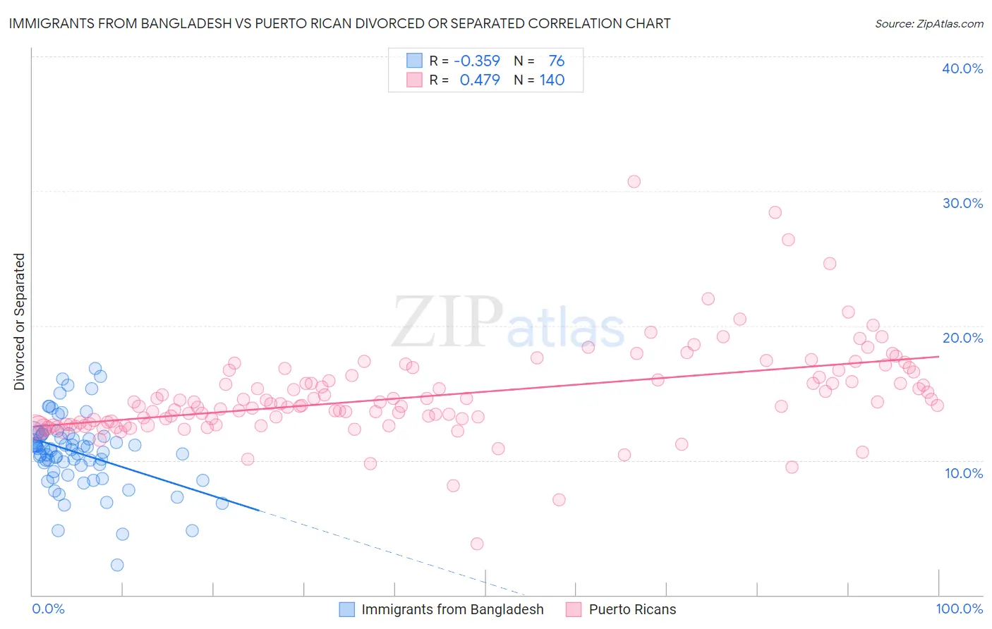 Immigrants from Bangladesh vs Puerto Rican Divorced or Separated