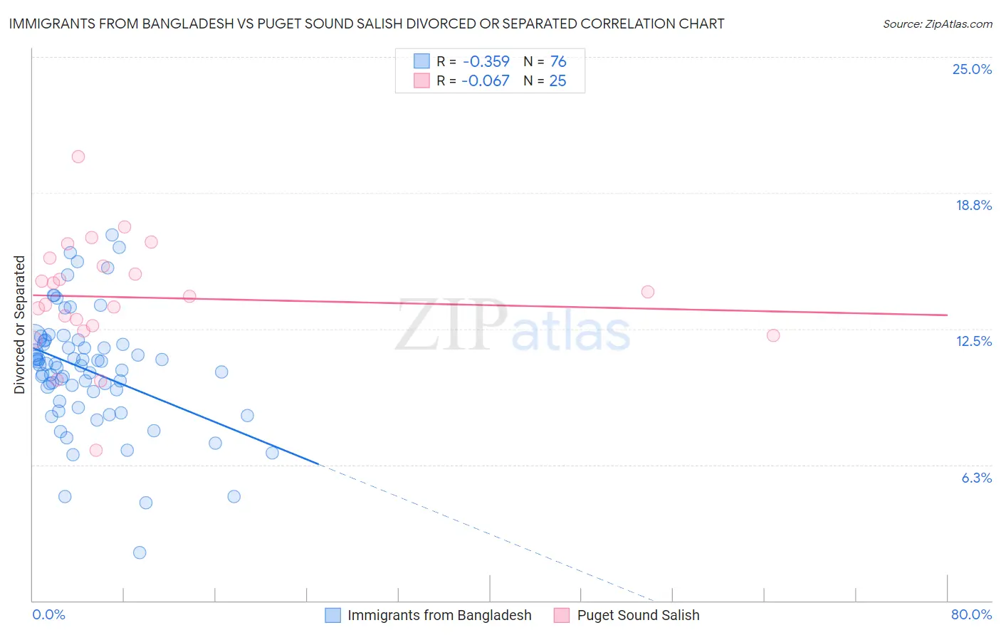 Immigrants from Bangladesh vs Puget Sound Salish Divorced or Separated