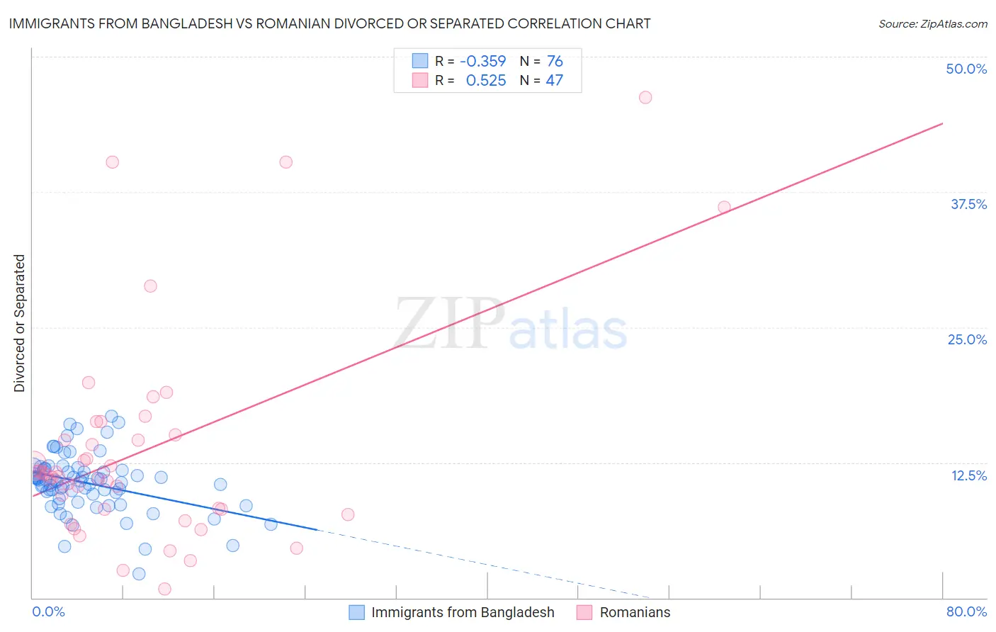 Immigrants from Bangladesh vs Romanian Divorced or Separated
