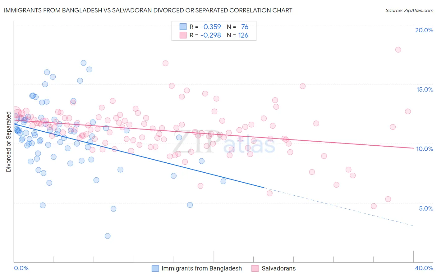 Immigrants from Bangladesh vs Salvadoran Divorced or Separated