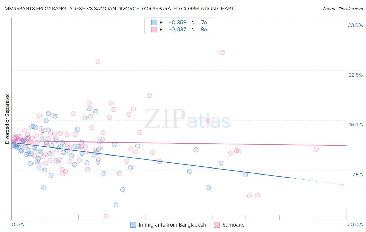 Immigrants from Bangladesh vs Samoan Divorced or Separated