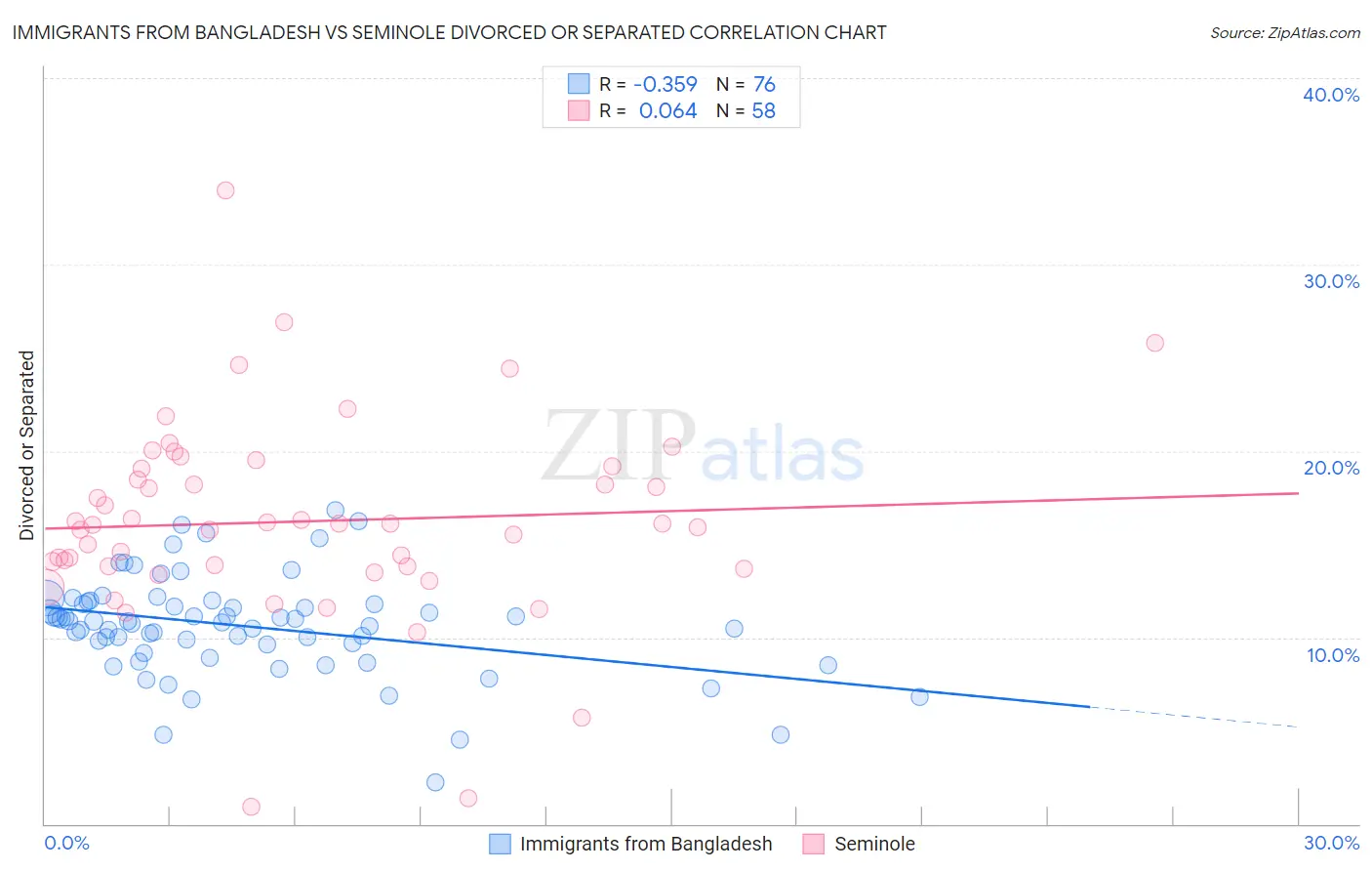 Immigrants from Bangladesh vs Seminole Divorced or Separated