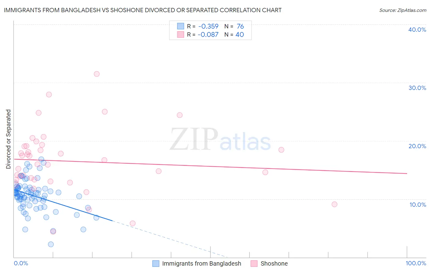 Immigrants from Bangladesh vs Shoshone Divorced or Separated