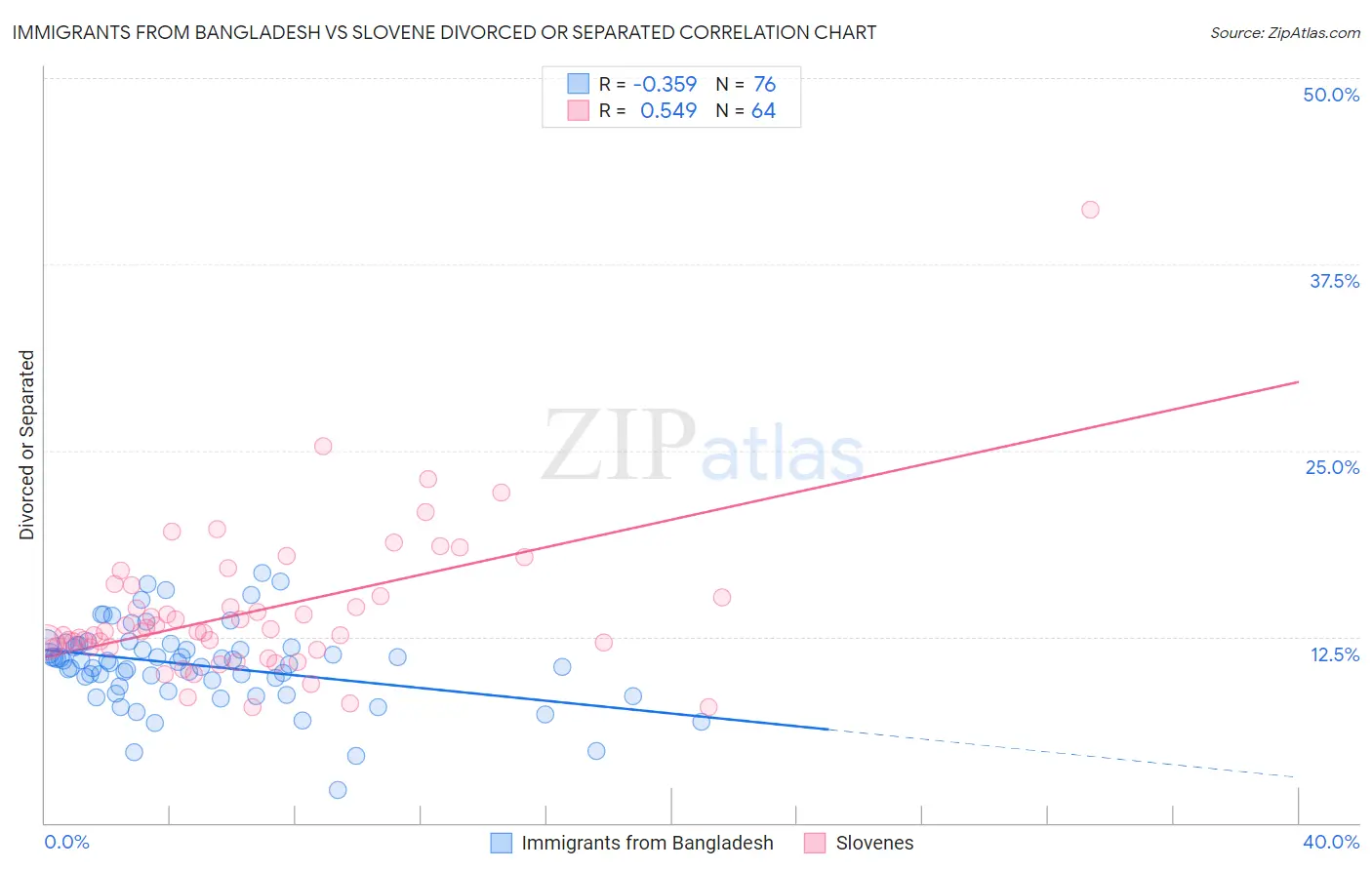 Immigrants from Bangladesh vs Slovene Divorced or Separated