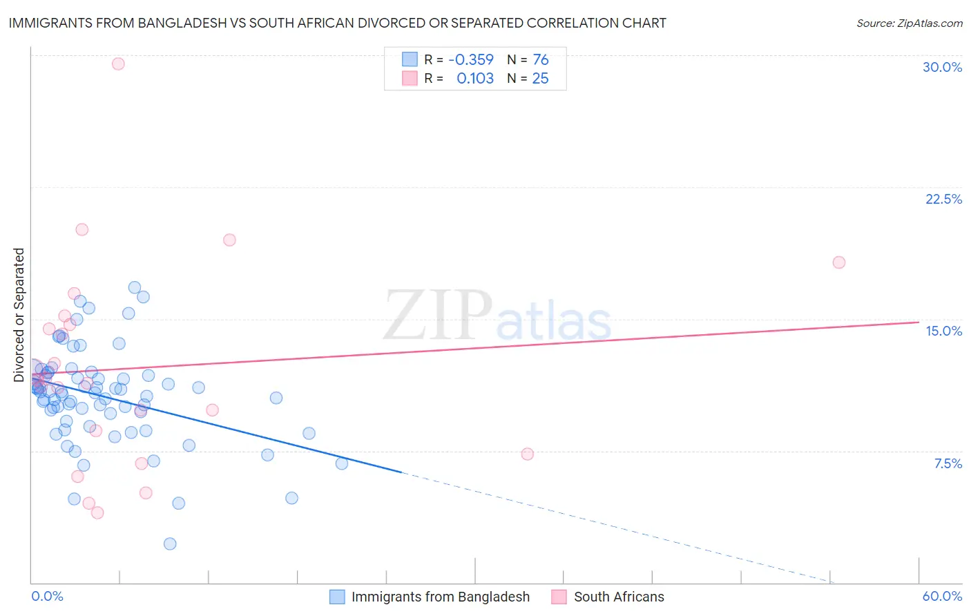Immigrants from Bangladesh vs South African Divorced or Separated