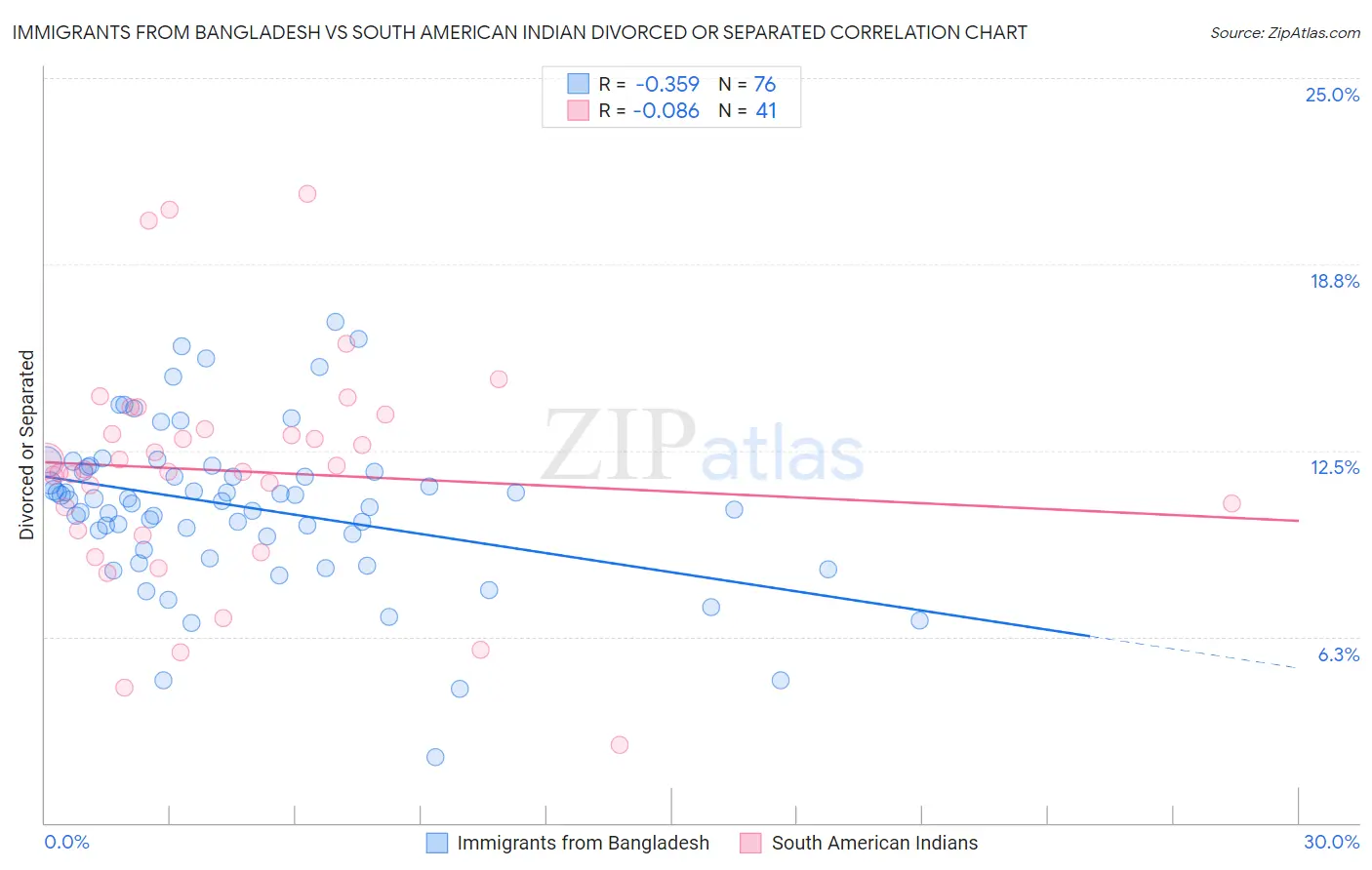 Immigrants from Bangladesh vs South American Indian Divorced or Separated