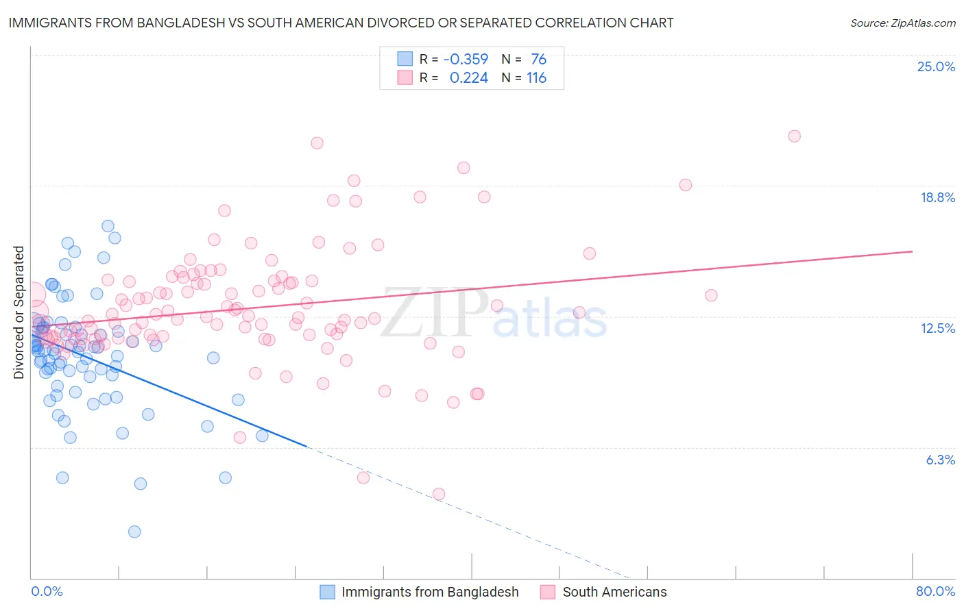 Immigrants from Bangladesh vs South American Divorced or Separated