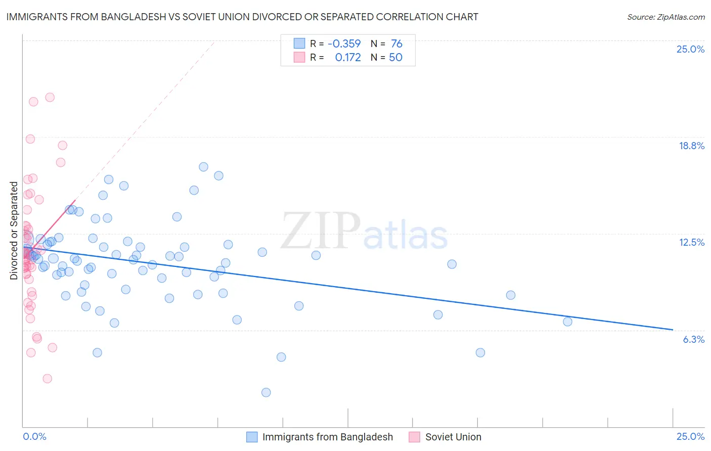 Immigrants from Bangladesh vs Soviet Union Divorced or Separated