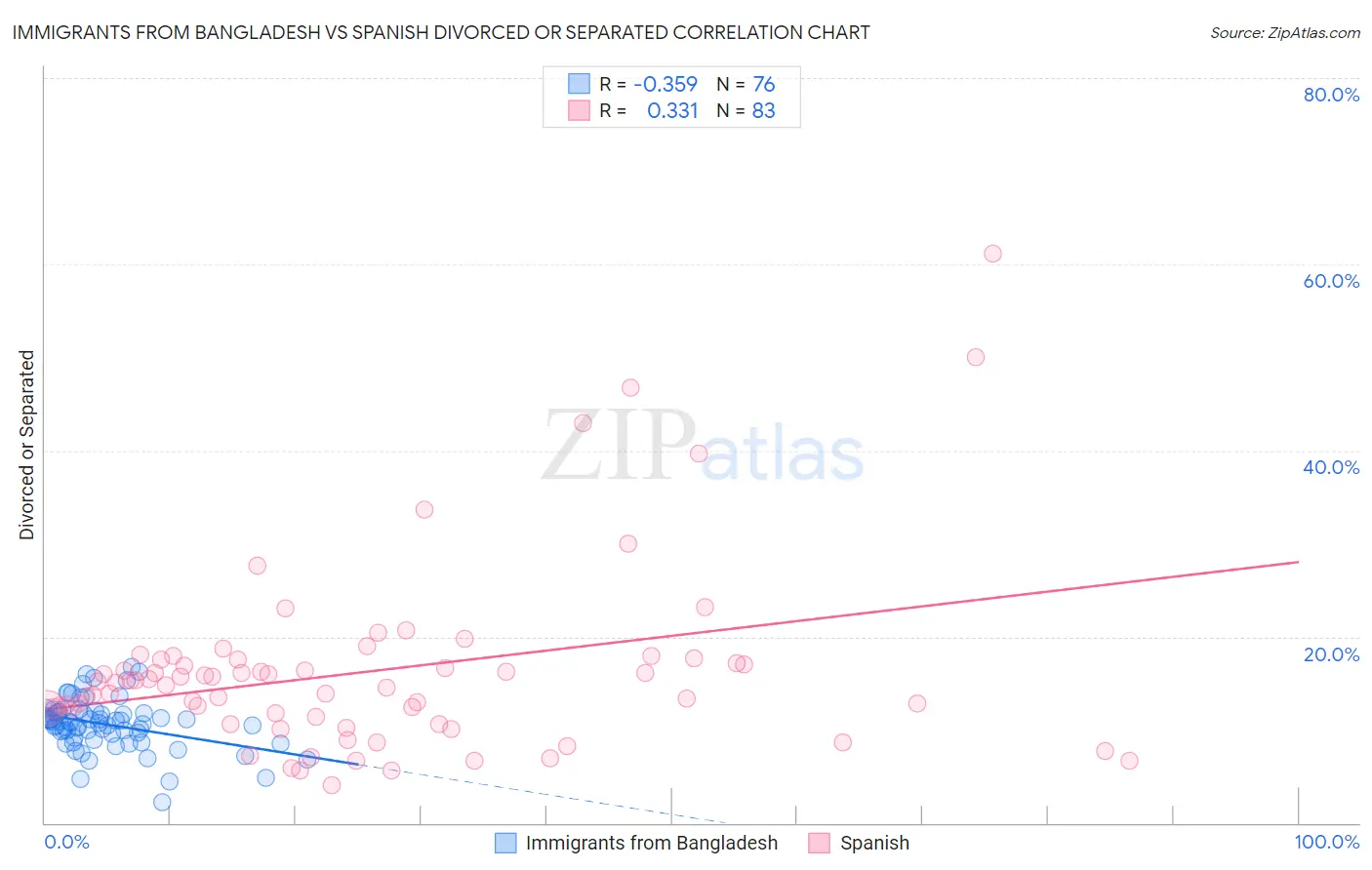 Immigrants from Bangladesh vs Spanish Divorced or Separated
