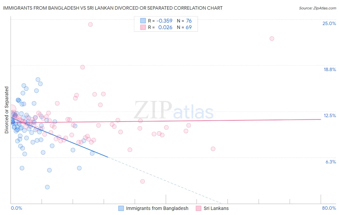 Immigrants from Bangladesh vs Sri Lankan Divorced or Separated