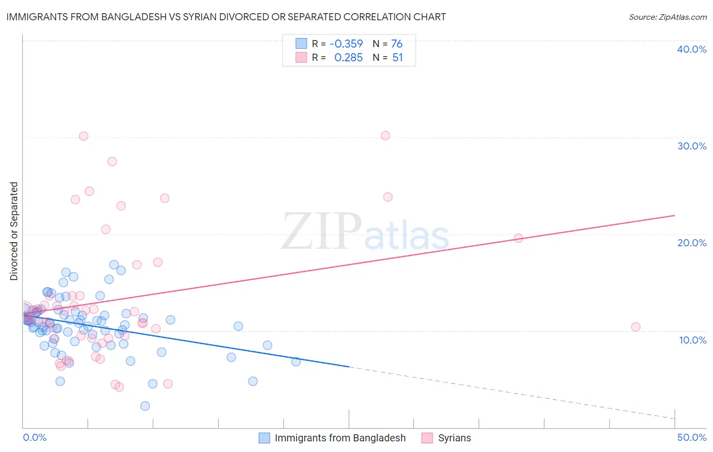 Immigrants from Bangladesh vs Syrian Divorced or Separated