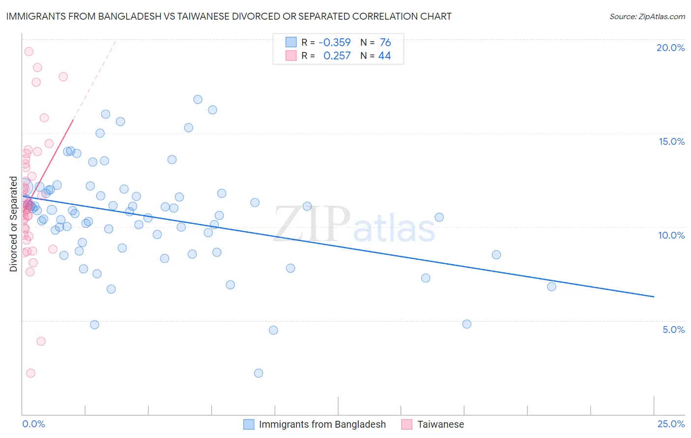 Immigrants from Bangladesh vs Taiwanese Divorced or Separated