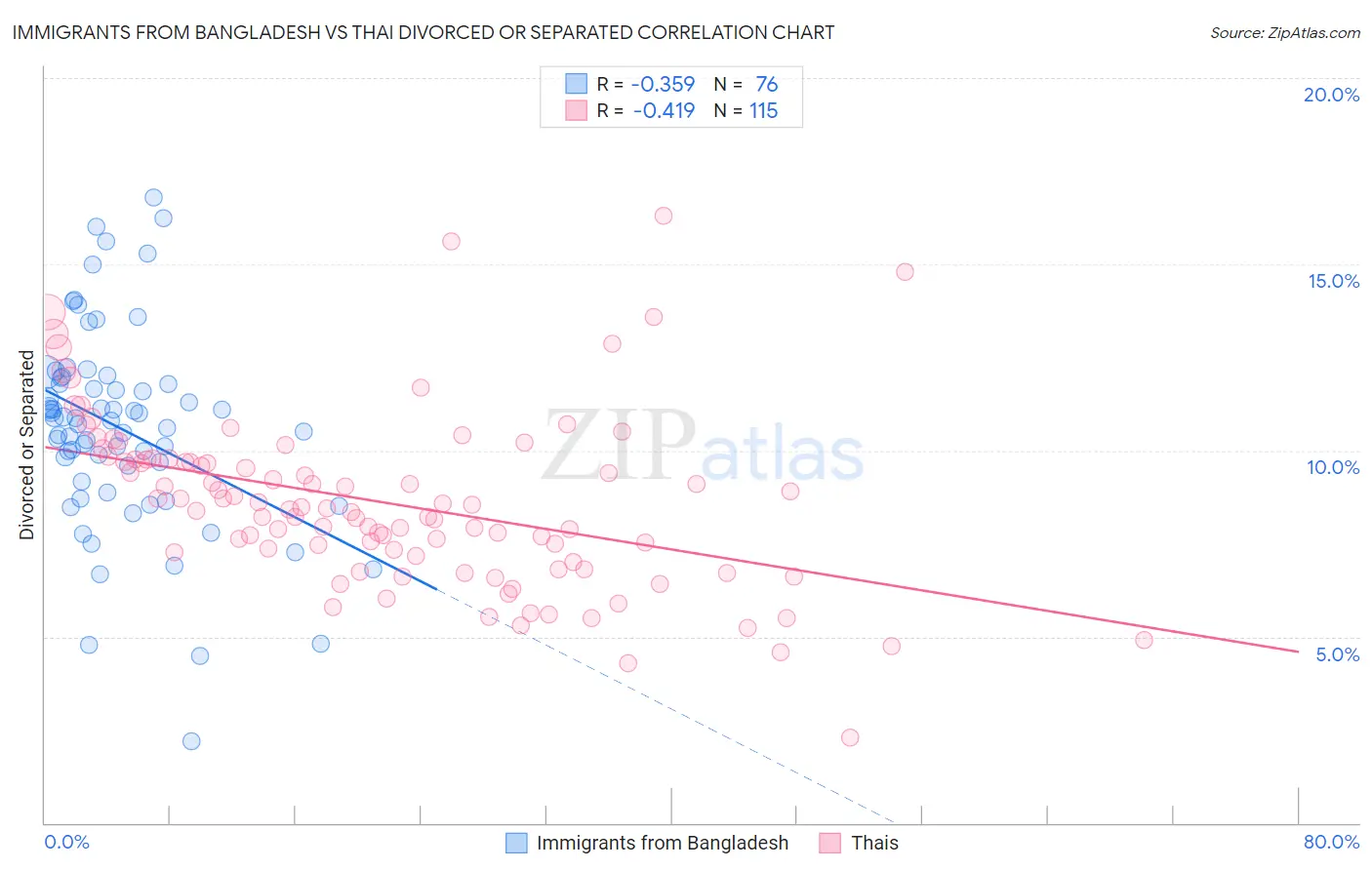 Immigrants from Bangladesh vs Thai Divorced or Separated