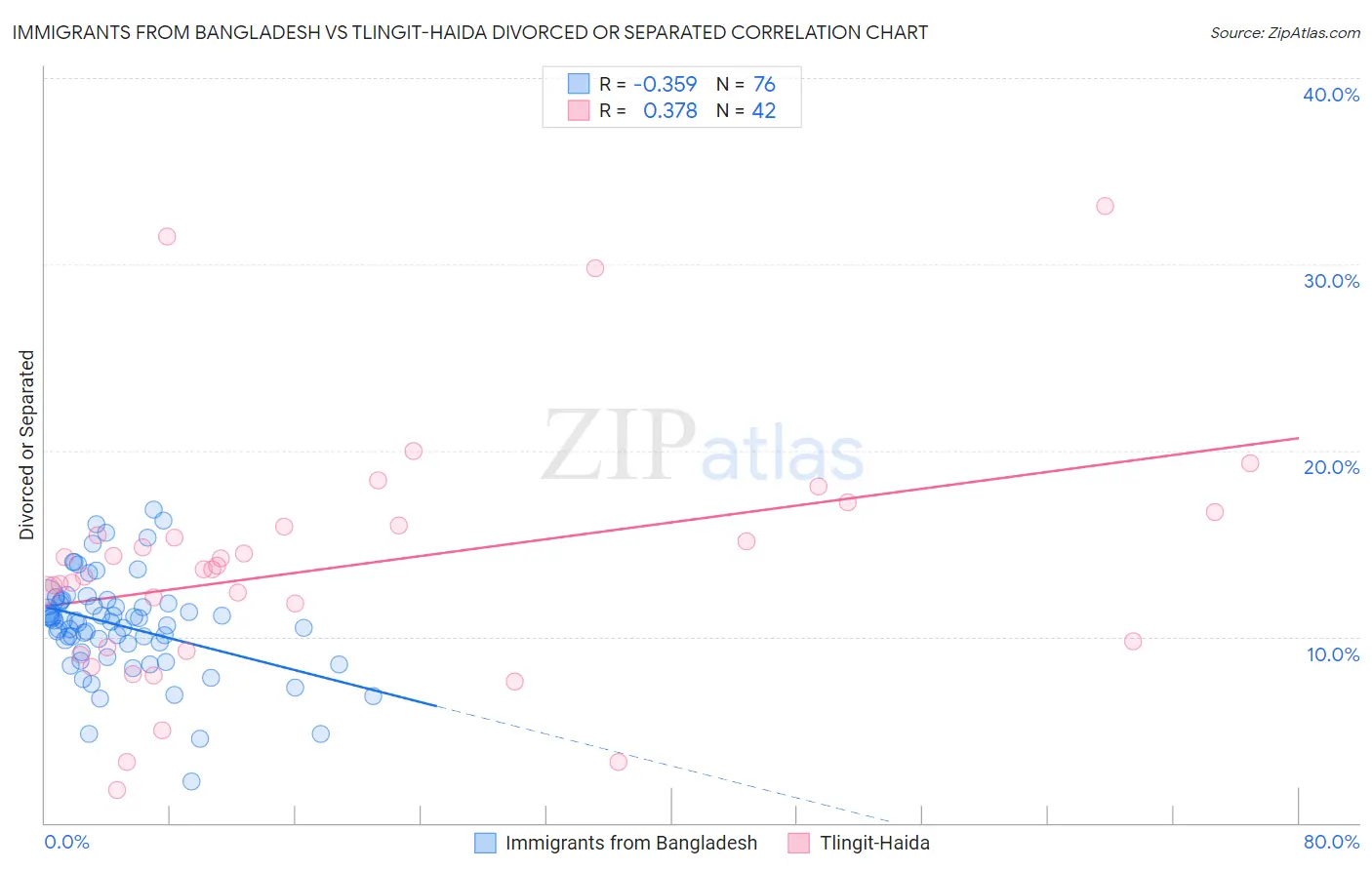 Immigrants from Bangladesh vs Tlingit-Haida Divorced or Separated