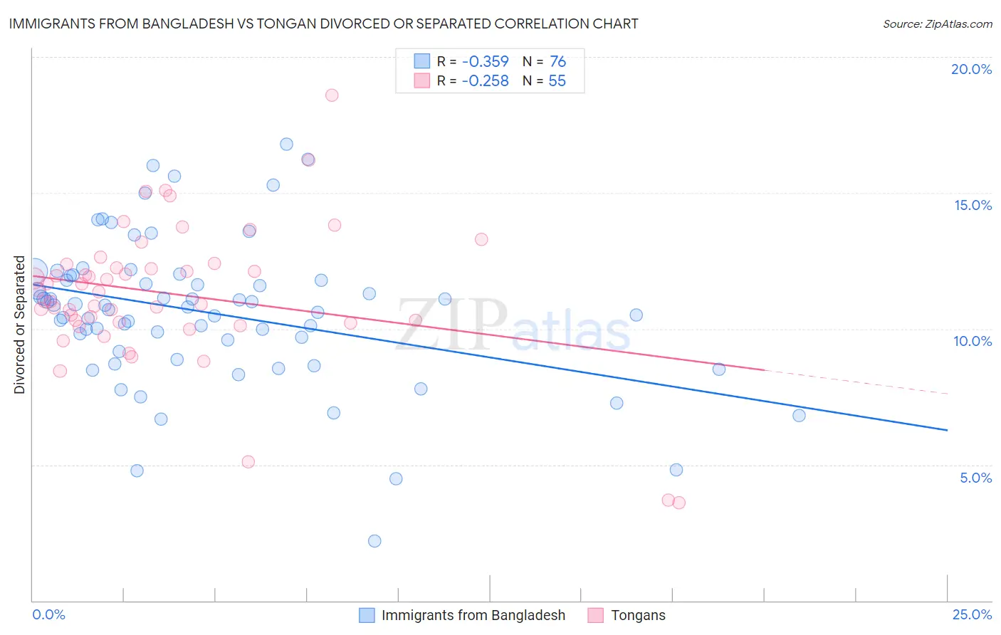 Immigrants from Bangladesh vs Tongan Divorced or Separated