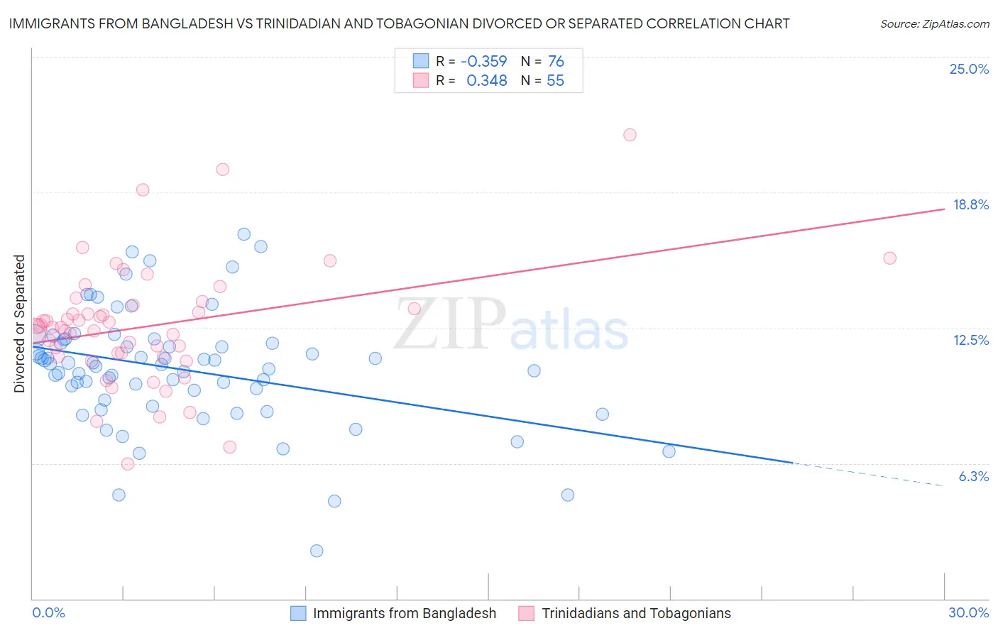 Immigrants from Bangladesh vs Trinidadian and Tobagonian Divorced or Separated