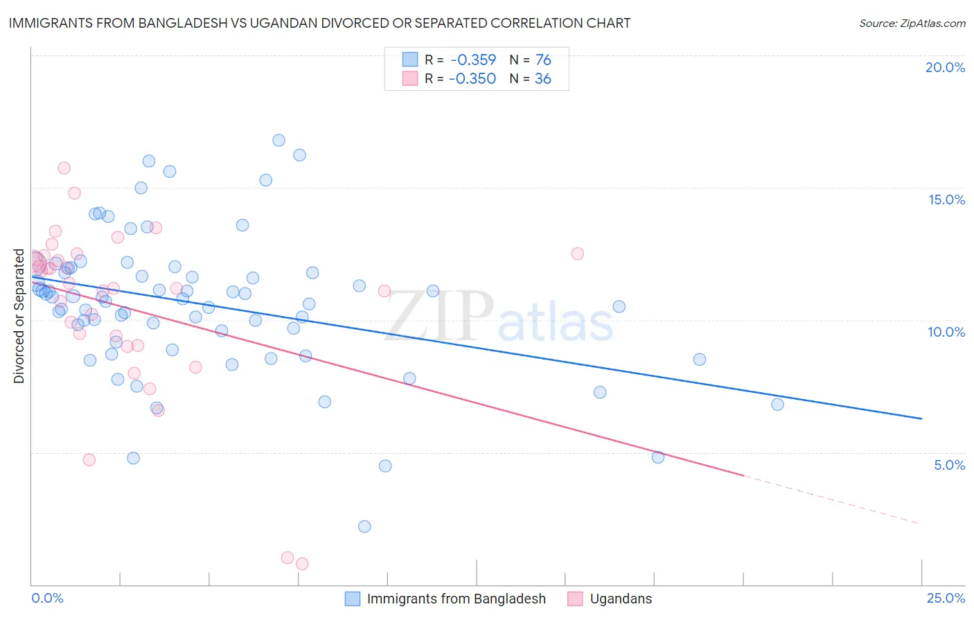 Immigrants from Bangladesh vs Ugandan Divorced or Separated