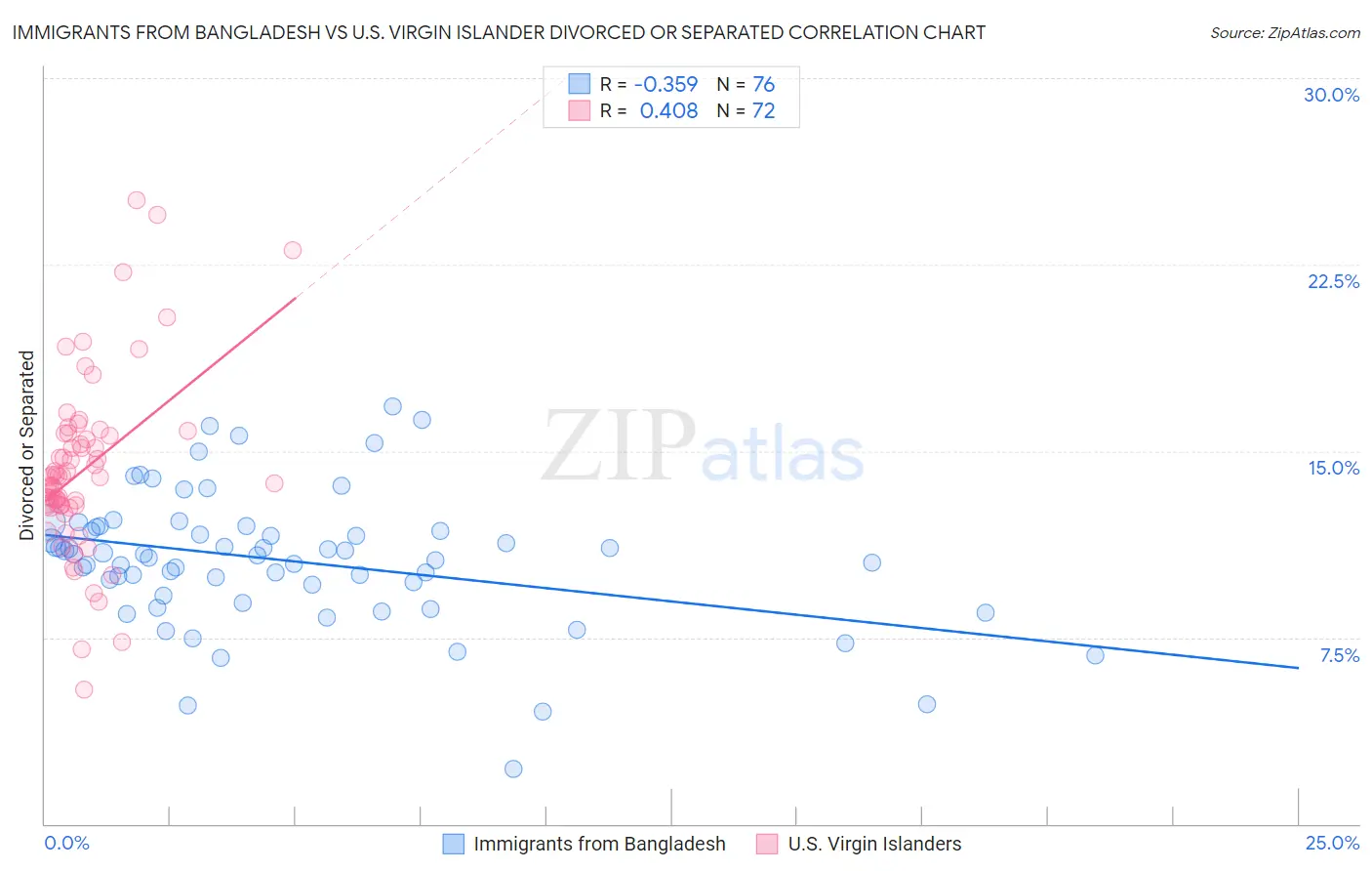 Immigrants from Bangladesh vs U.S. Virgin Islander Divorced or Separated