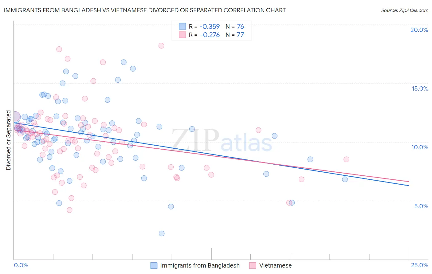 Immigrants from Bangladesh vs Vietnamese Divorced or Separated