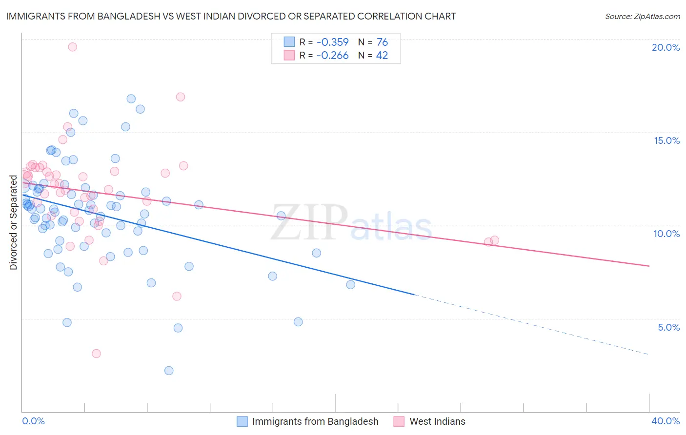 Immigrants from Bangladesh vs West Indian Divorced or Separated