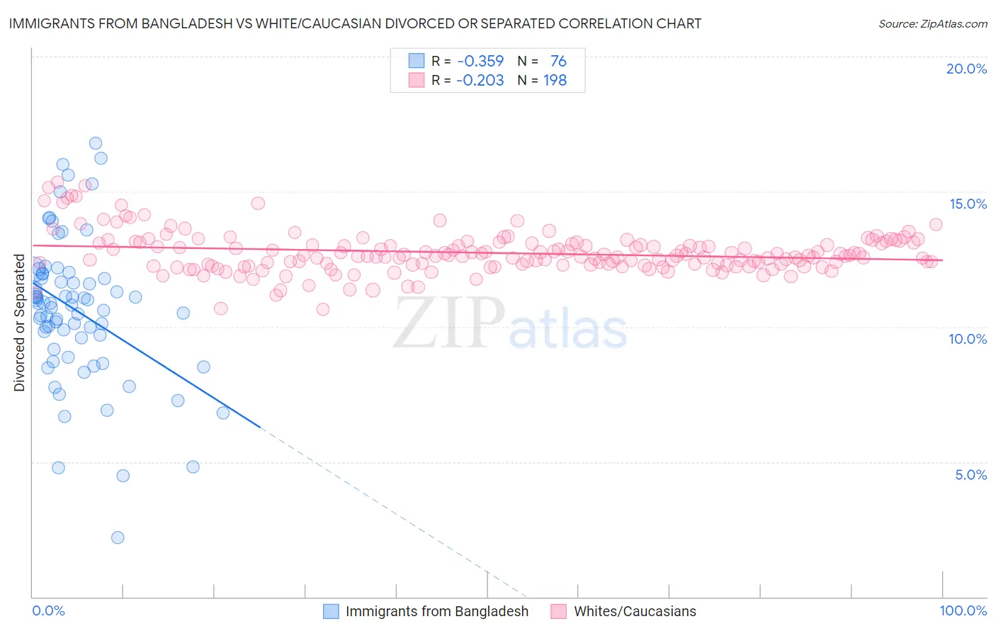 Immigrants from Bangladesh vs White/Caucasian Divorced or Separated