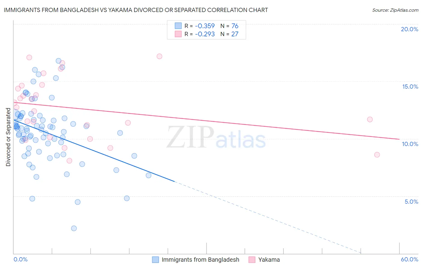 Immigrants from Bangladesh vs Yakama Divorced or Separated