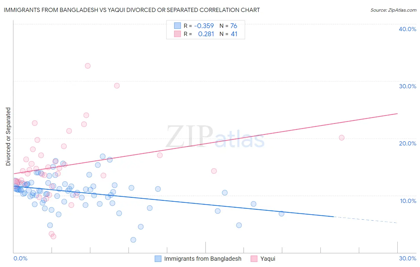 Immigrants from Bangladesh vs Yaqui Divorced or Separated