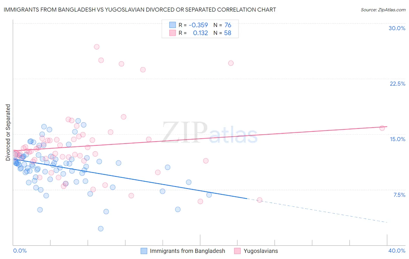 Immigrants from Bangladesh vs Yugoslavian Divorced or Separated