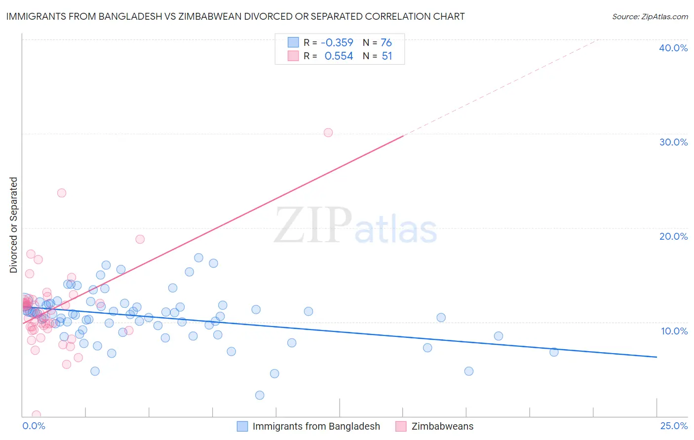 Immigrants from Bangladesh vs Zimbabwean Divorced or Separated