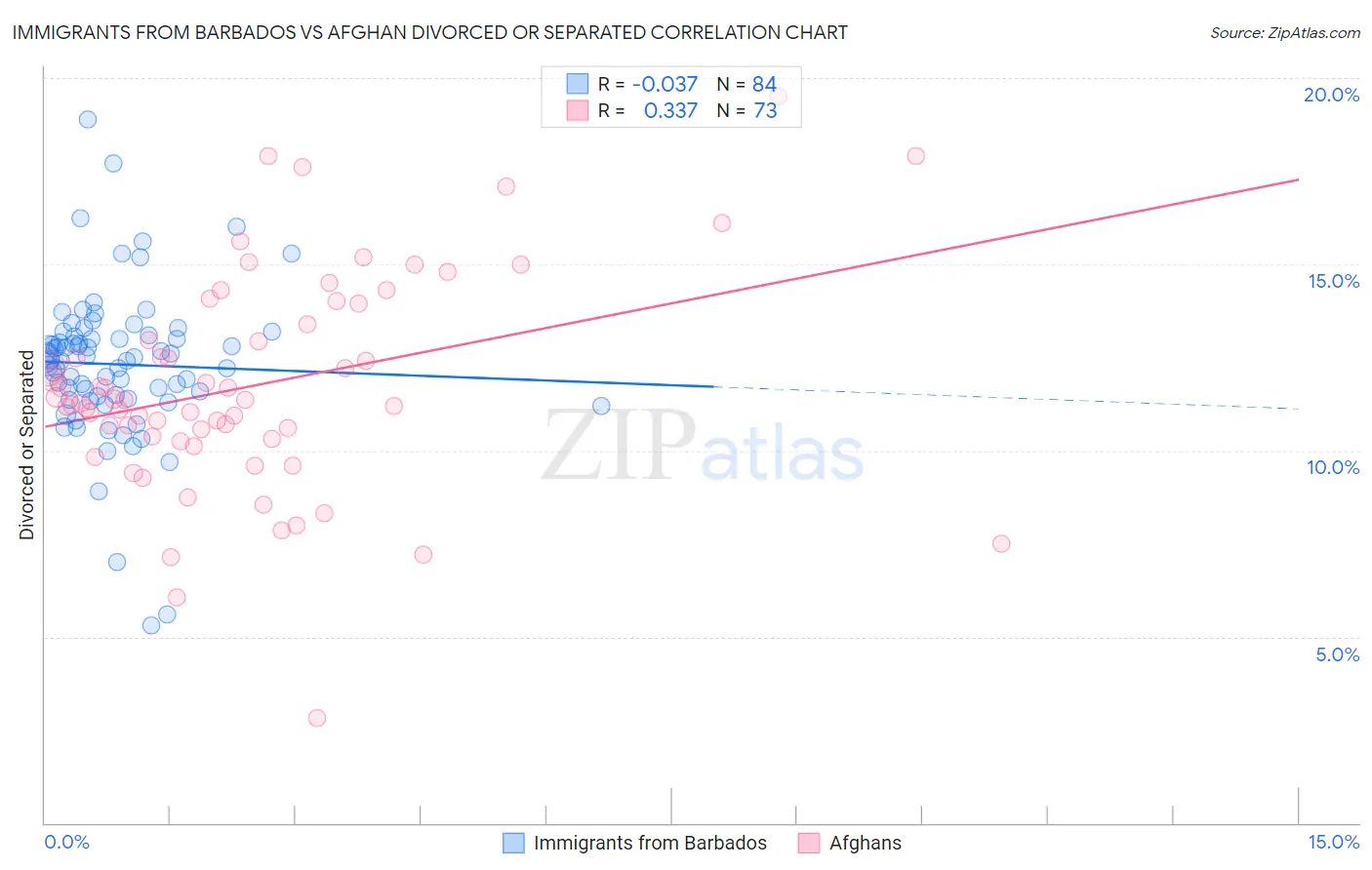 Immigrants from Barbados vs Afghan Divorced or Separated