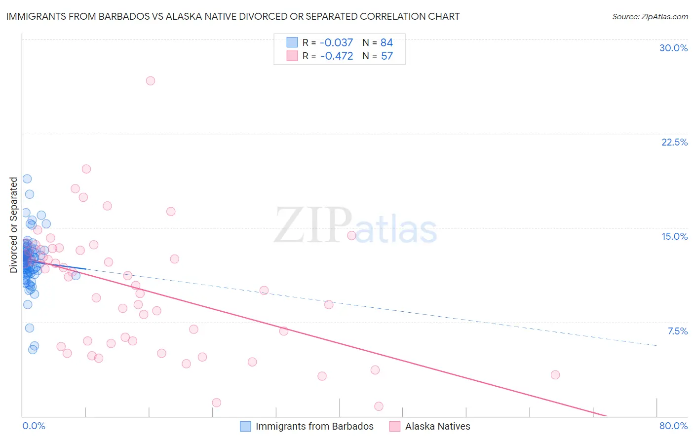 Immigrants from Barbados vs Alaska Native Divorced or Separated