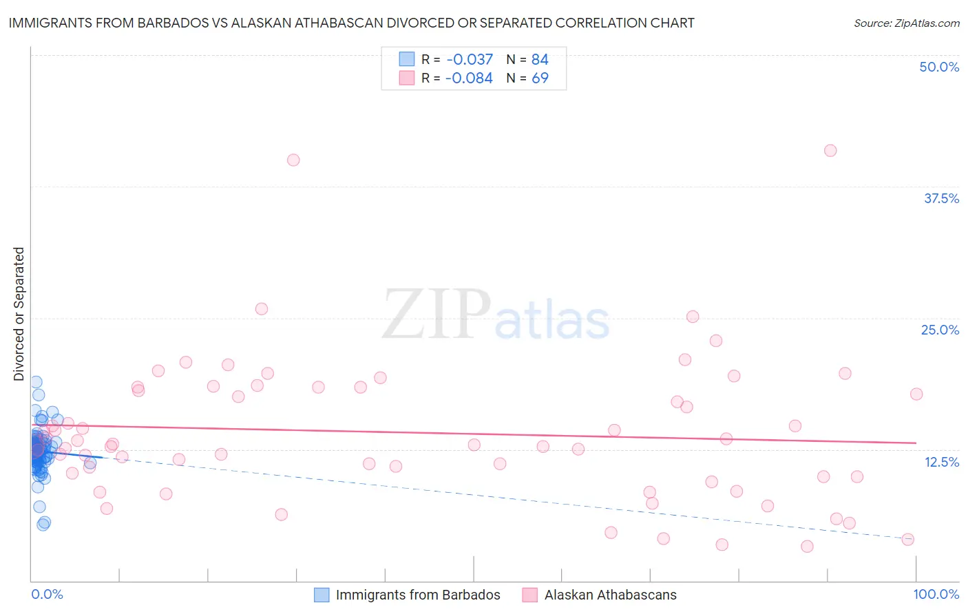 Immigrants from Barbados vs Alaskan Athabascan Divorced or Separated