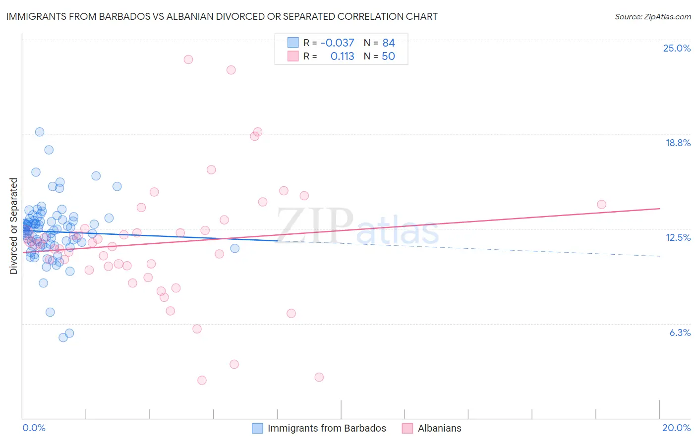 Immigrants from Barbados vs Albanian Divorced or Separated