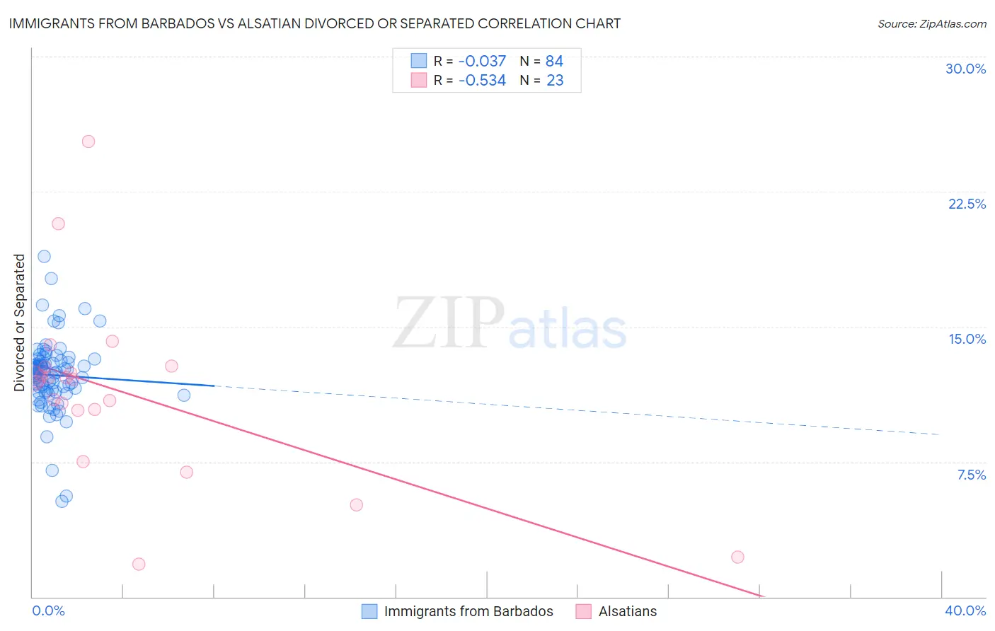 Immigrants from Barbados vs Alsatian Divorced or Separated