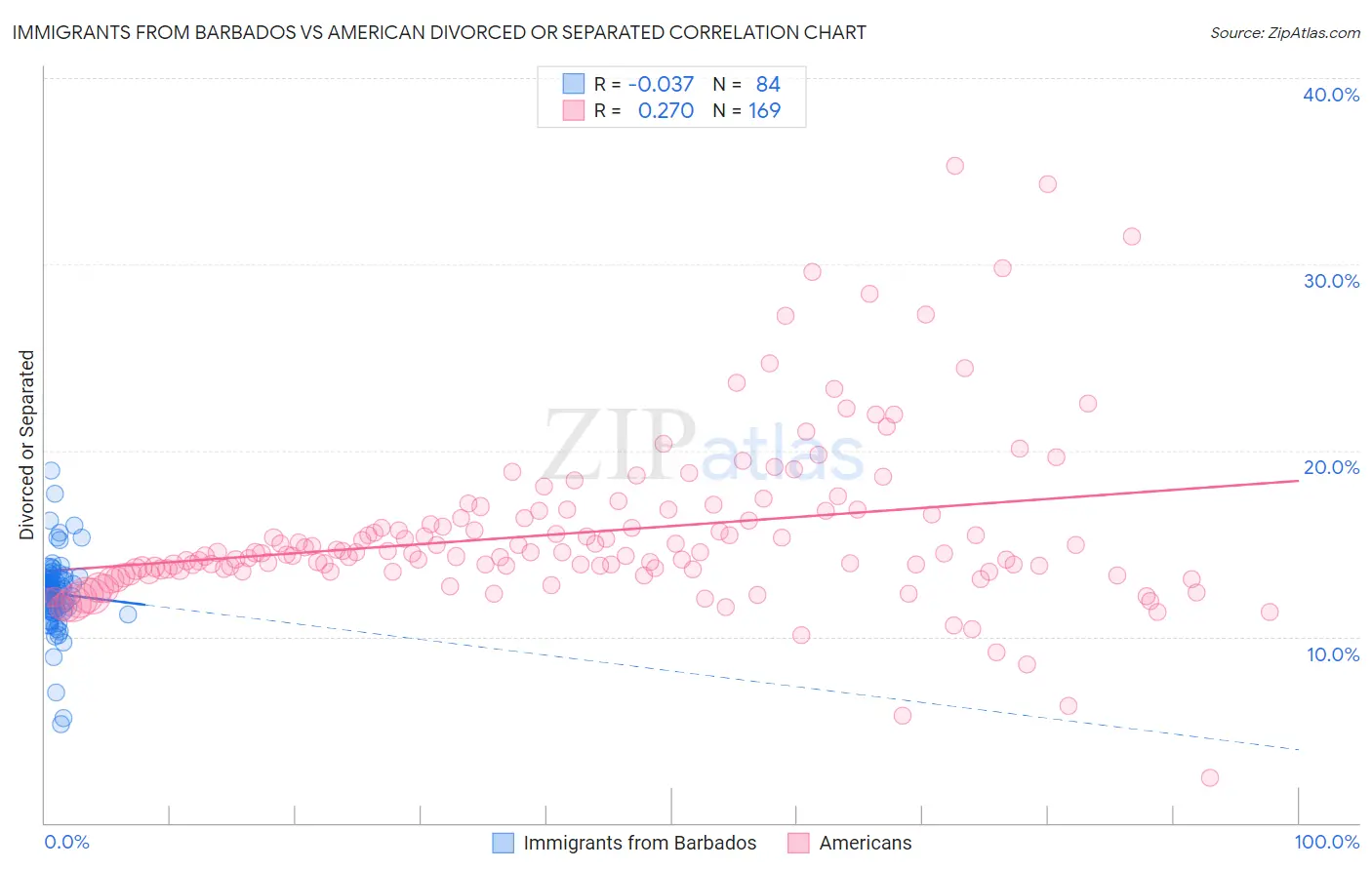 Immigrants from Barbados vs American Divorced or Separated