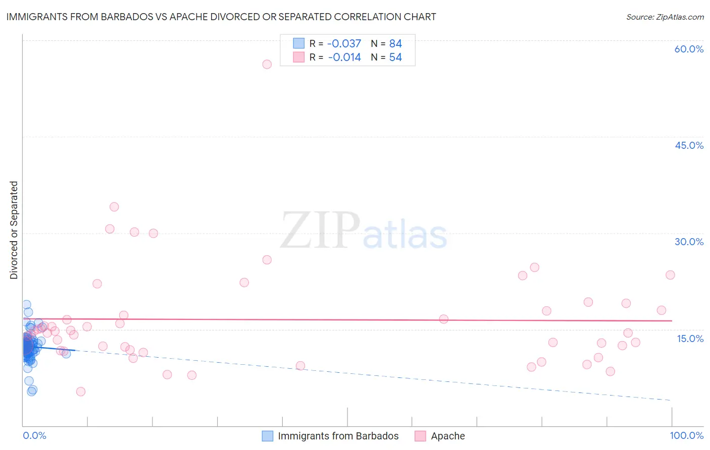 Immigrants from Barbados vs Apache Divorced or Separated