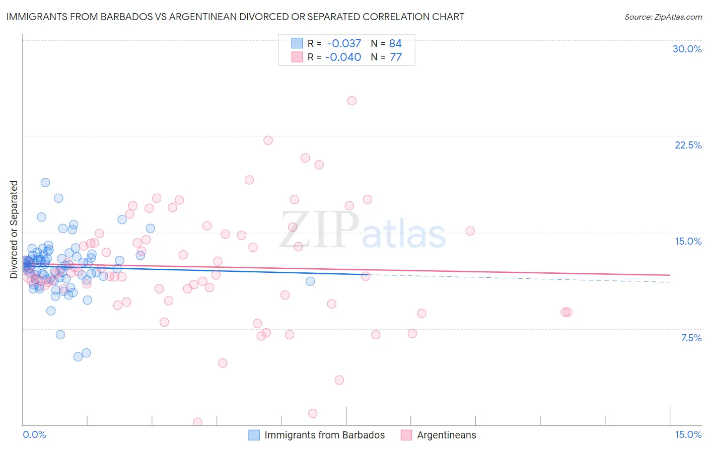 Immigrants from Barbados vs Argentinean Divorced or Separated