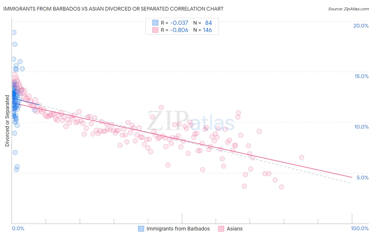 Immigrants from Barbados vs Asian Divorced or Separated