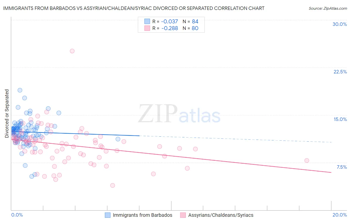 Immigrants from Barbados vs Assyrian/Chaldean/Syriac Divorced or Separated
