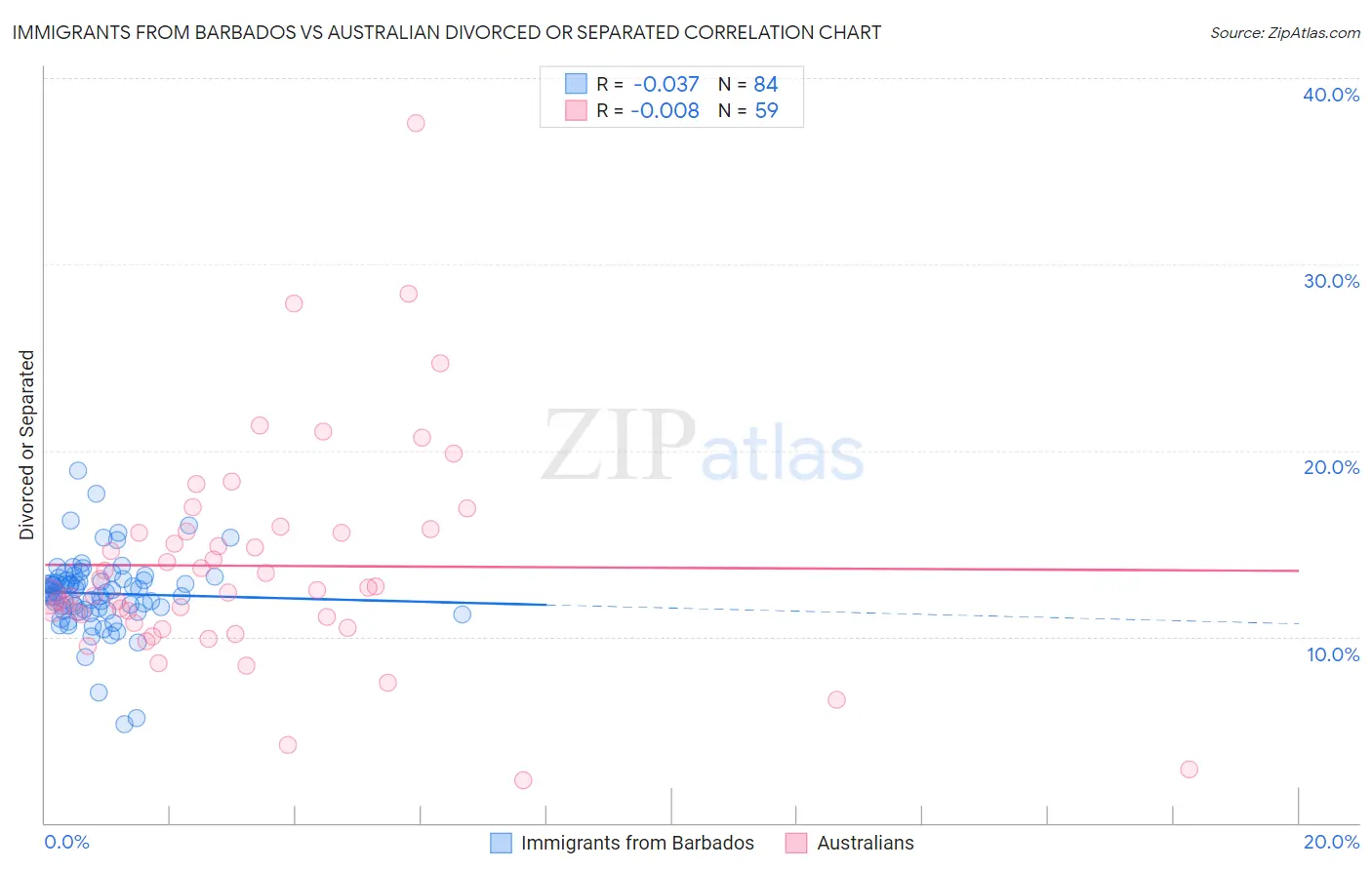 Immigrants from Barbados vs Australian Divorced or Separated