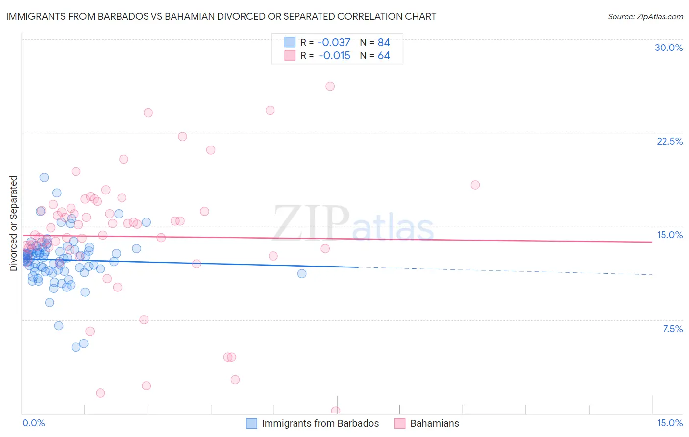 Immigrants from Barbados vs Bahamian Divorced or Separated