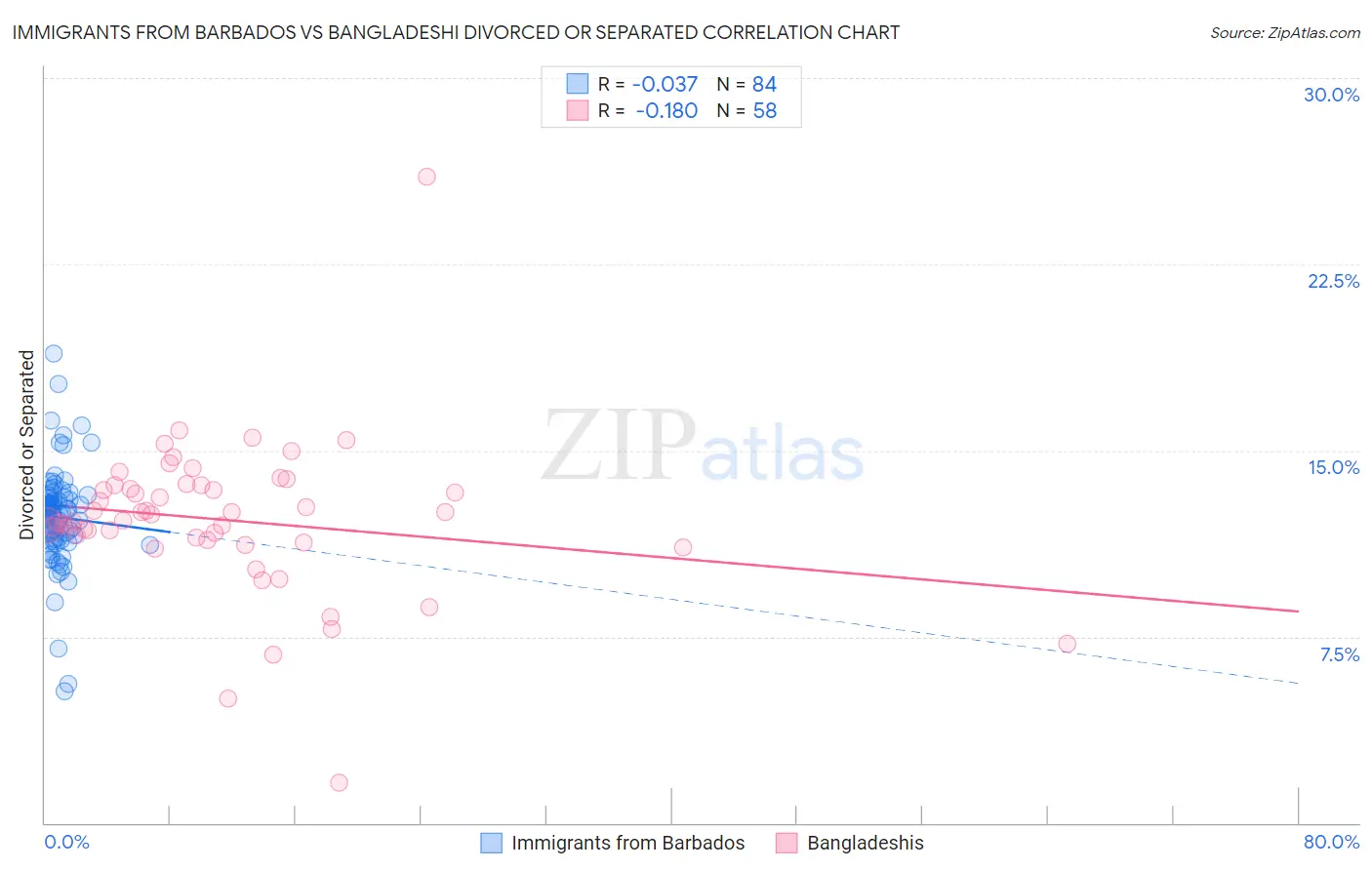 Immigrants from Barbados vs Bangladeshi Divorced or Separated