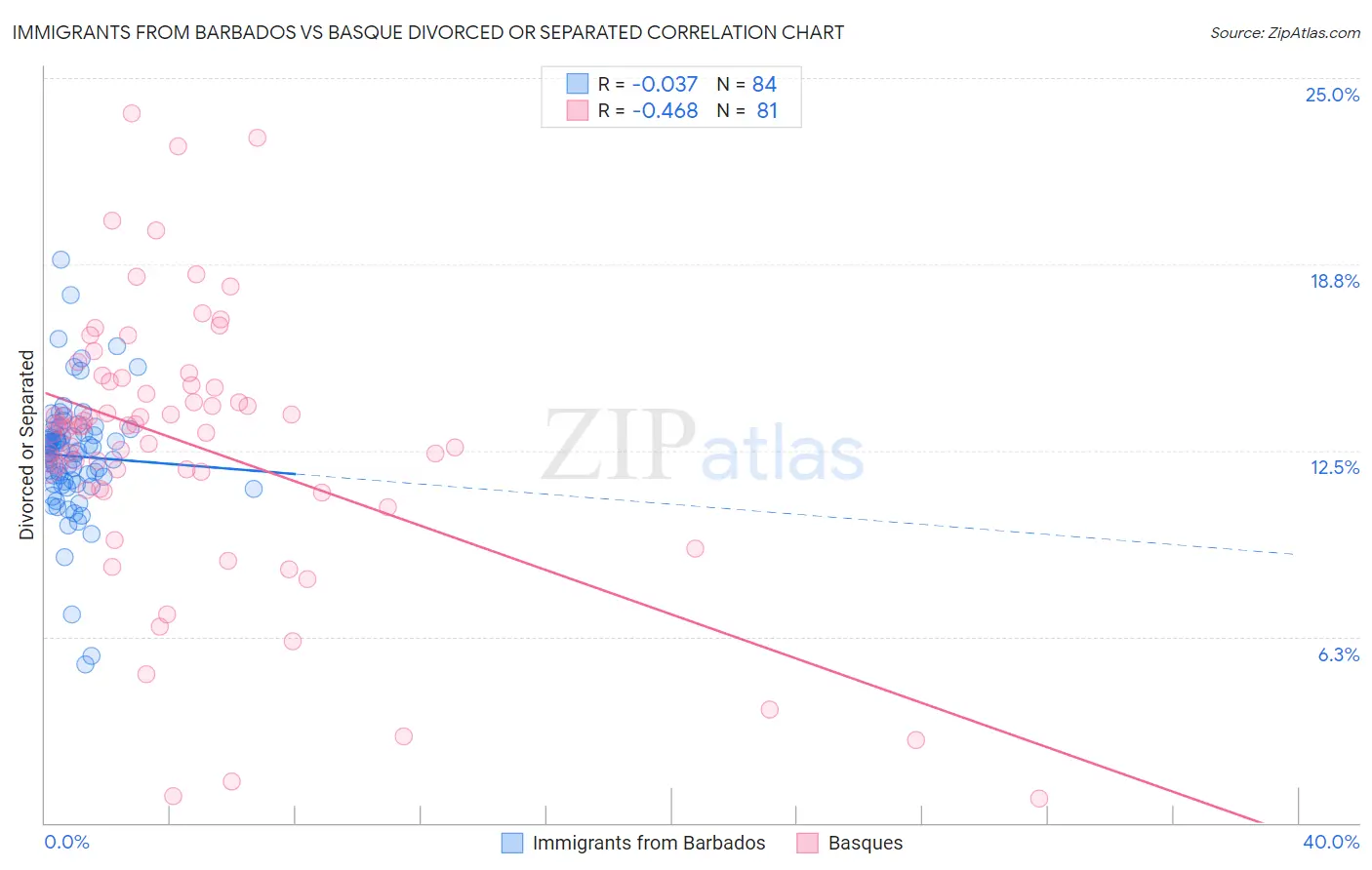 Immigrants from Barbados vs Basque Divorced or Separated