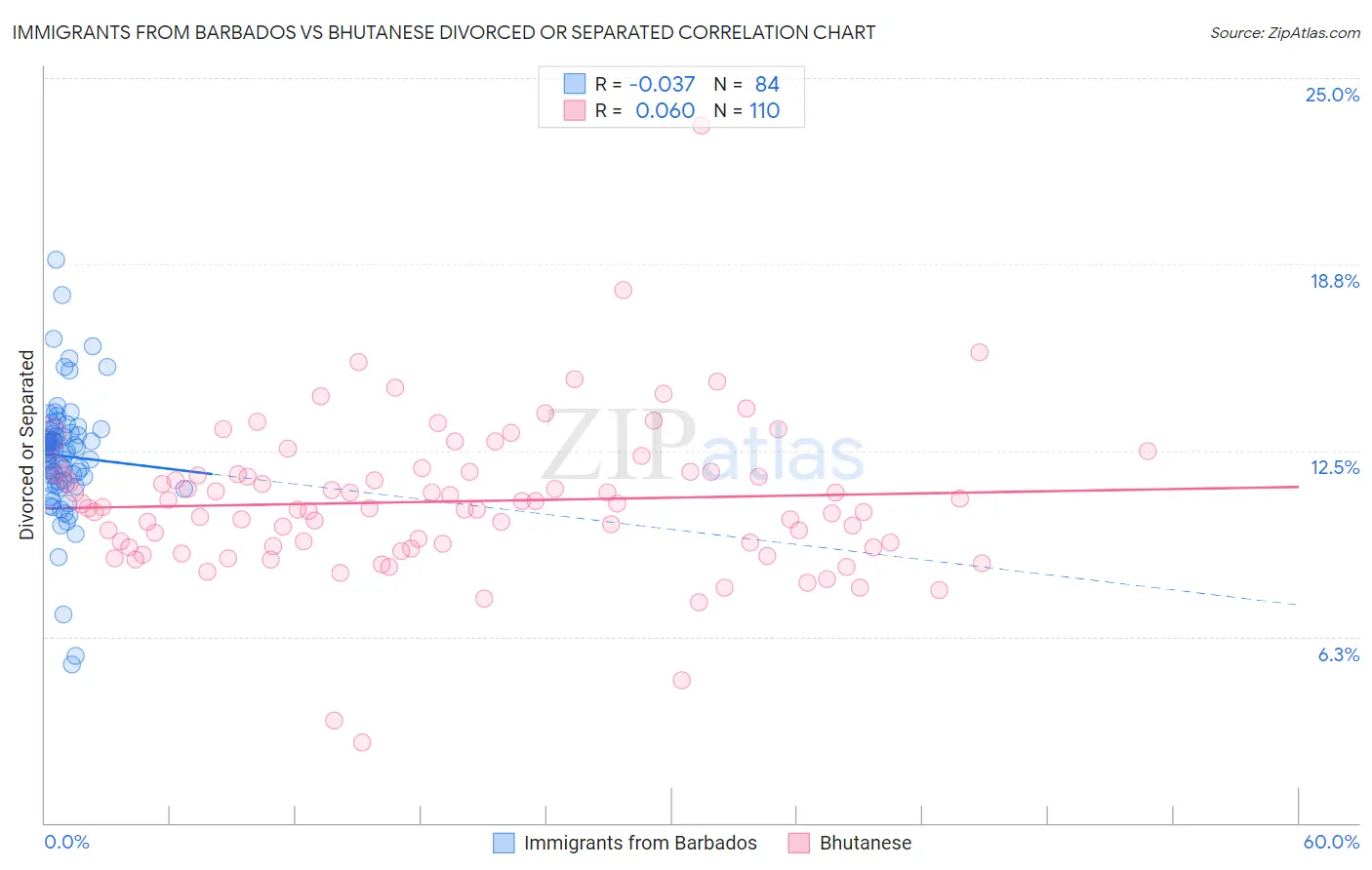 Immigrants from Barbados vs Bhutanese Divorced or Separated