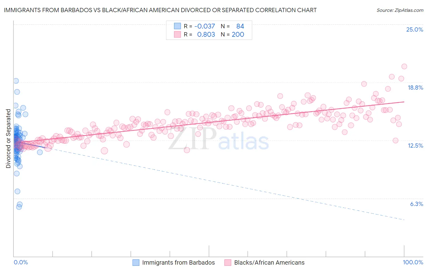 Immigrants from Barbados vs Black/African American Divorced or Separated