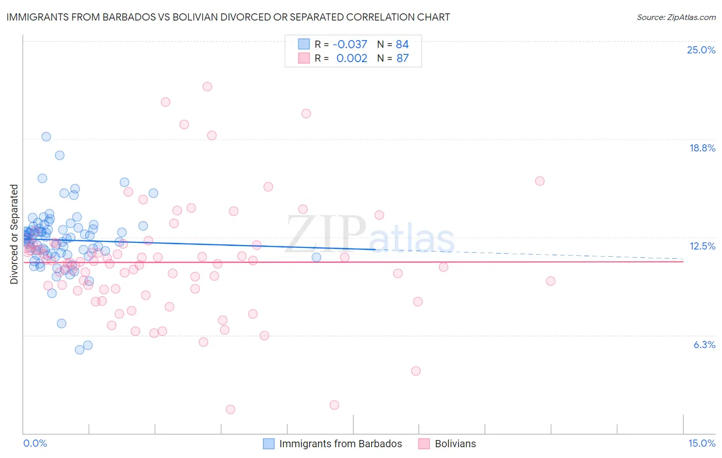 Immigrants from Barbados vs Bolivian Divorced or Separated